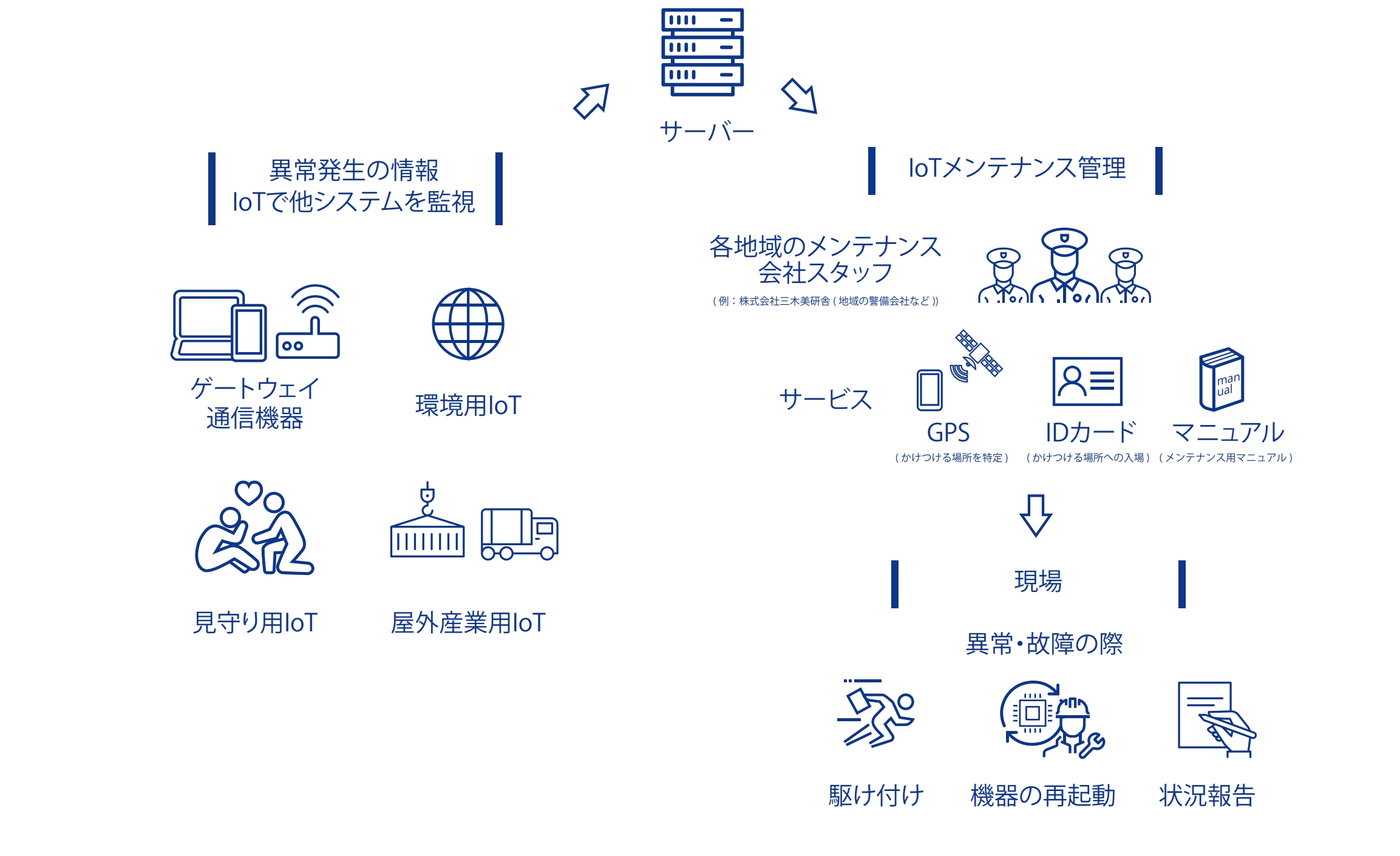 IoT Saver